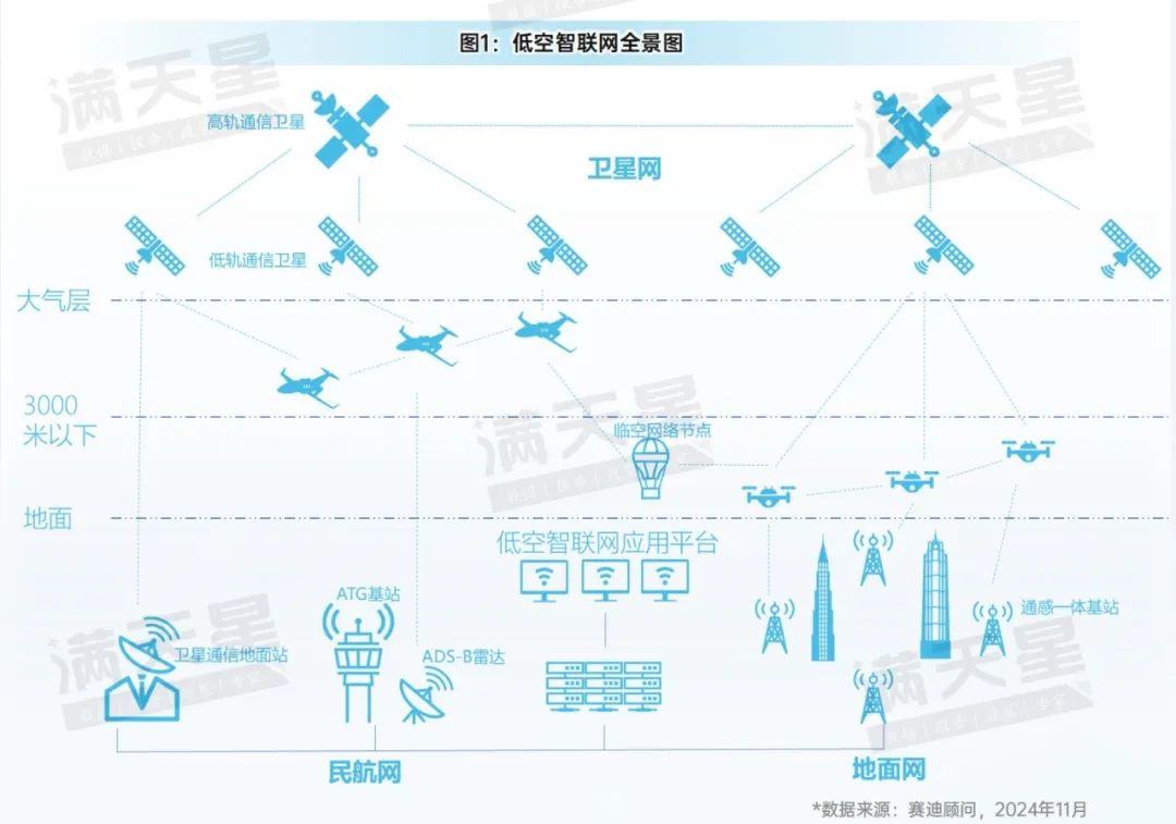 先进制造2024|低空智联网——驱动低空经济腾飞的关键引擎(先进制造前沿第12期)
