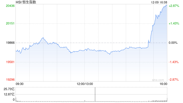 重磅会议召开!港股三大指数盘尾大涨 恒指收涨2.76%、科指涨4.3%