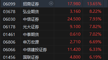 重磅会议召开!港股三大指数盘尾大涨 恒指收涨2.76%、科指涨4.3%