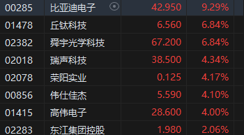 重磅会议召开!港股三大指数盘尾大涨 恒指收涨2.76%、科指涨4.3%