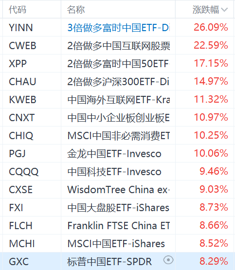政治局会议首提稳住股市楼市!3倍做多富时中国ETF飙升超26%