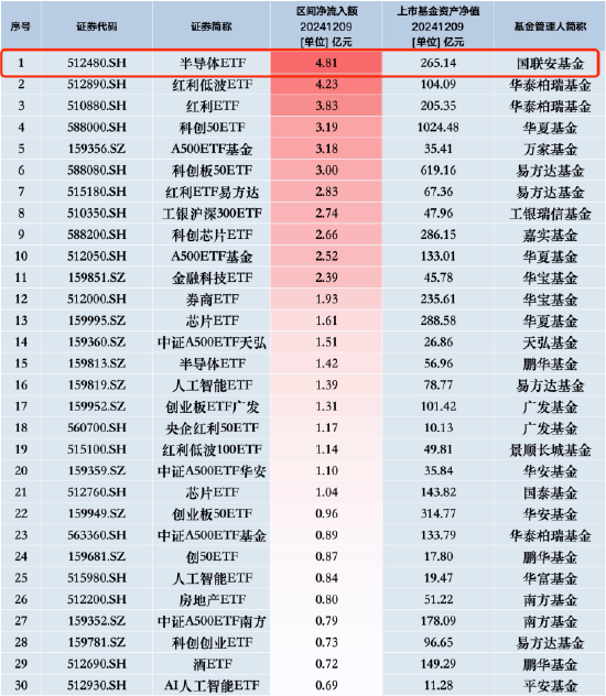 半导体材料国产化加速!半导体ETF(512480)收盘涨1%,昨日获净申购4.81亿元居股票型ETF首位