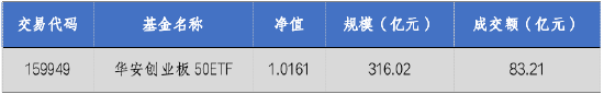 华安基金:A股持续回暖,创业板50指数涨2.13%