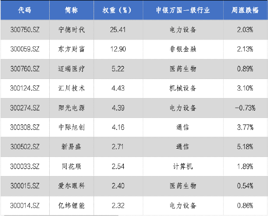 华安基金:A股持续回暖,创业板50指数涨2.13%