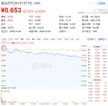 霸居热门话题榜榜首!吃喝板块强势爆发,食品ETF(515710)盘中上探4.69%,标的指数超9成成份股收红!