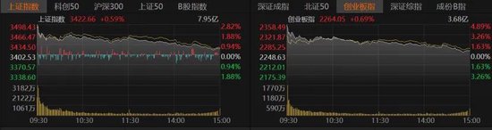 A股集体收涨!