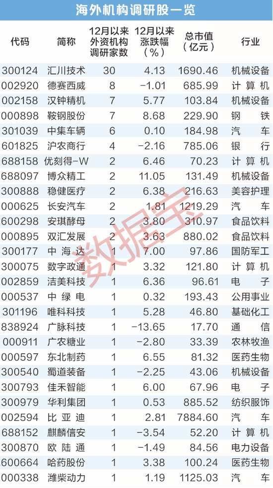 最新,海外机构调研股出炉!
