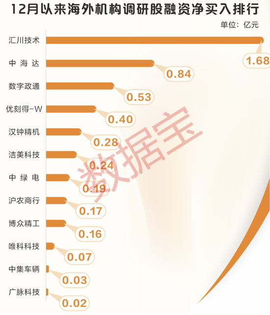 最新,海外机构调研股出炉!