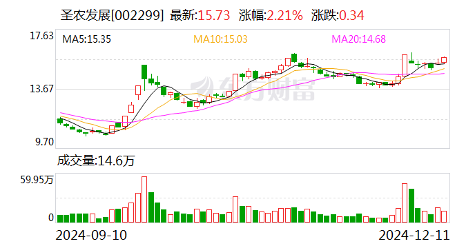 圣农发展:11月销售收入15.63亿元 同比增长3.56%