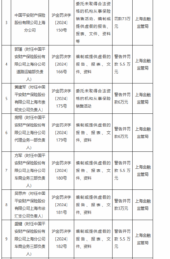平安产险上海分公司被罚73万元:因委托未取得合法资格的机构从事保险销售活动等违法违规行为