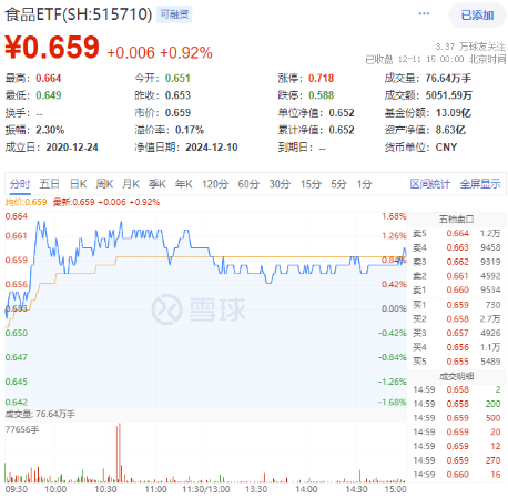 单日吸金超50亿元!吃喝板块再迎上涨,食品ETF(515710)上探1.68%!机构:食饮需求或将回暖