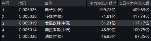 单日吸金超50亿元!吃喝板块再迎上涨,食品ETF(515710)上探1.68%!机构:食饮需求或将回暖
