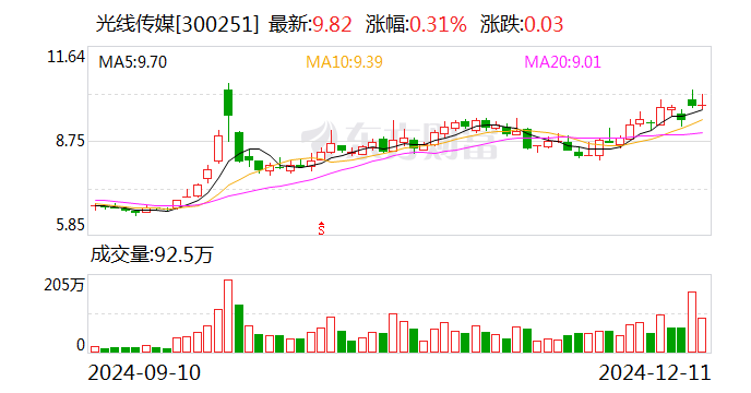 光线传媒:近日阿里创投累计减持1148.53万股公司股份