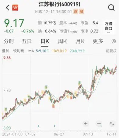 卖掉2500万股江苏银行,这家上市公司赚翻了!