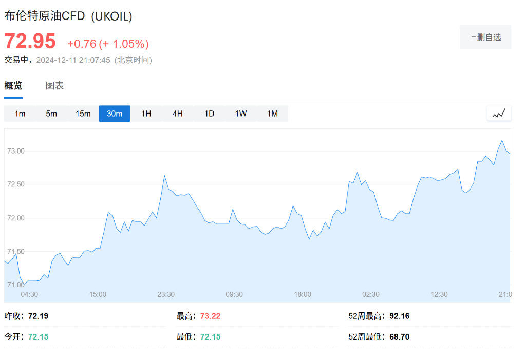 OPEC连续第五个月下调石油需求预期,下调幅度为迄今为止最大