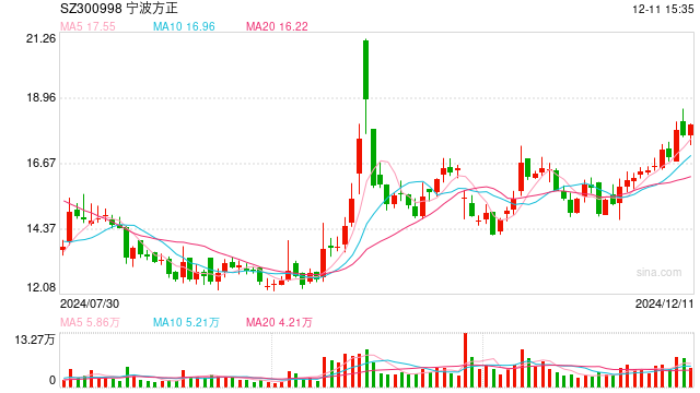 宁波方正拟以3.4亿元关联并购:评估增值额超5.5亿元 标的2023年净利润同比几近腰斩