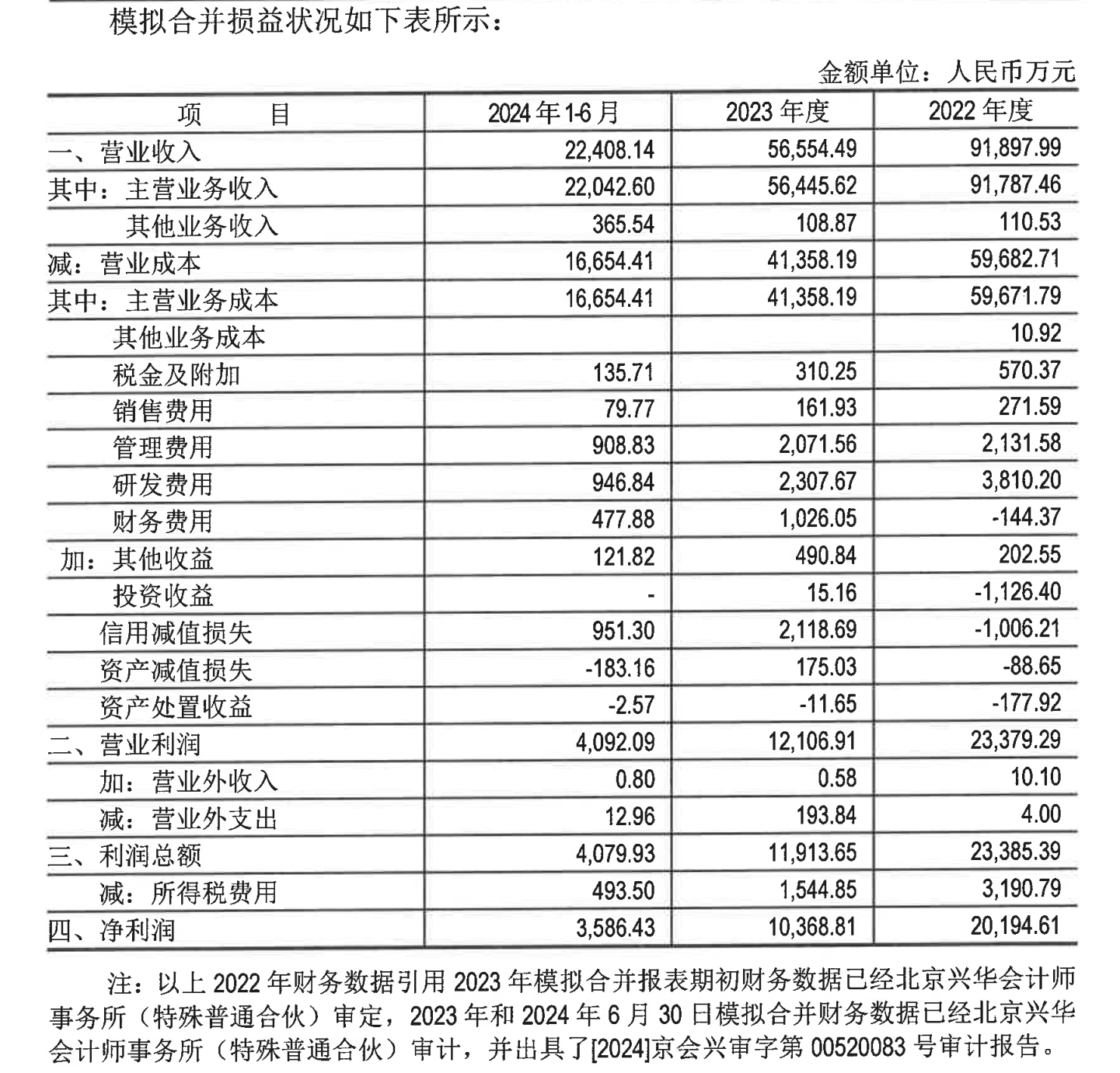 宁波方正拟以3.4亿元关联并购:评估增值额超5.5亿元 标的2023年净利润同比几近腰斩