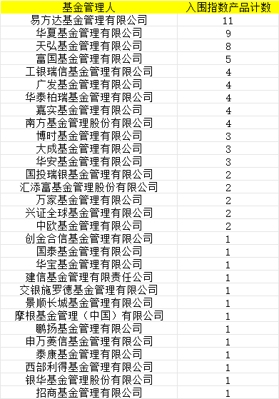 易方达华夏天弘领先!30家基金公司85只权益类指数产品纳入个人养老金产品供给(附名单)