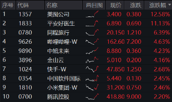 港股午前迅速走强,哔哩哔哩领涨逾4%,港股互联网ETF(513770)涨近2%,机构:积极看好!