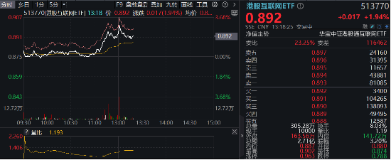 港股午前迅速走强,哔哩哔哩领涨逾4%,港股互联网ETF(513770)涨近2%,机构:积极看好!
