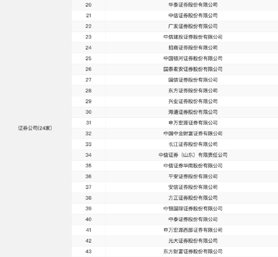 仅24家券商入围!天风证券未获个人养老金产品代销资格,前三季度净利润同比下降226%