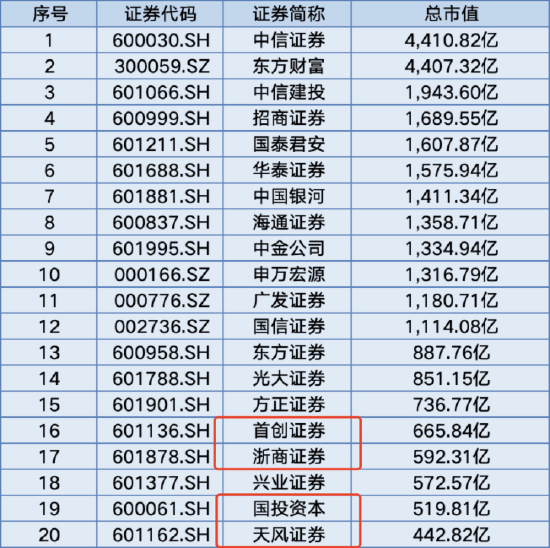 仅24家券商入围!天风证券未获个人养老金产品代销资格,前三季度净利润同比下降226%