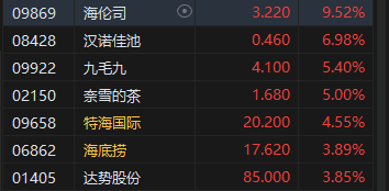收评:港股恒指涨1.2% 科指涨1.53%消费板块涨势活跃