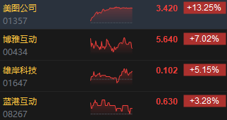 收评:港股恒指涨1.2% 科指涨1.53%消费板块涨势活跃