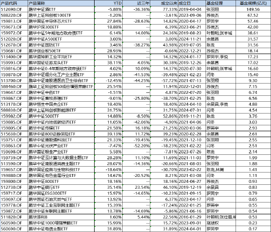 首批85只权益类指数产品纳入个人养老金产品供给:鹏华基金未有产品上榜
