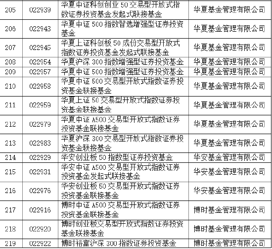 首批85只权益类指数产品纳入个人养老金产品供给:鹏华基金未有产品上榜