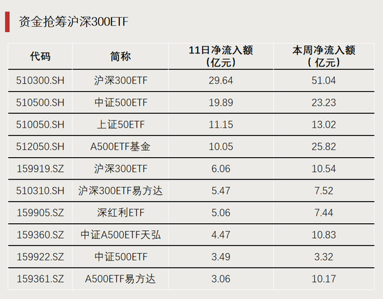 利好!资金持续进场