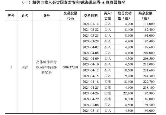 国泰君安,最新公告