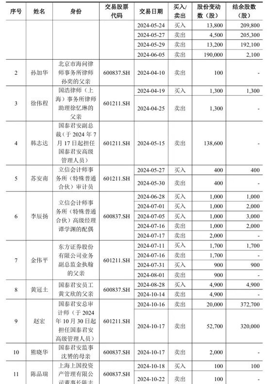 国泰君安,最新公告