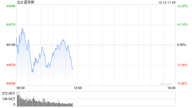 早盘:美股继续下滑 Adobe重挫12.5%