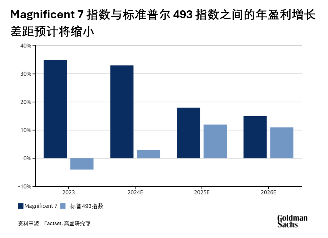 高盛2025美国股市展望:预计标普500指数25年回报率将达到10%