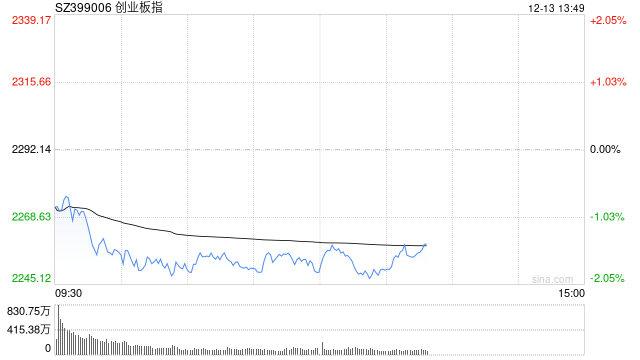 午评:指数调整沪指半日跌1.49% 豆包概念股早盘强势
