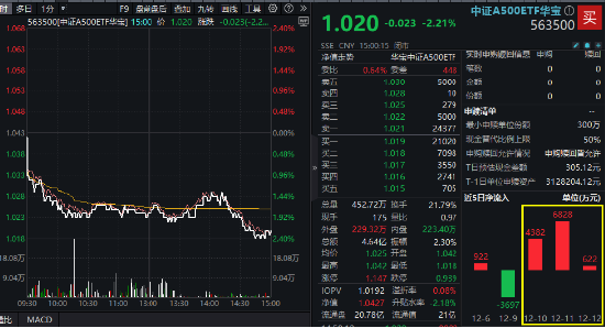 A500突变!全市场唯一尾号500的中证A500ETF华宝(563500)跌逾2%!指数重磅调仓落定,盘后正式生效!
