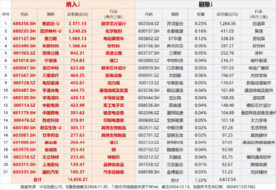 A500突变!全市场唯一尾号500的中证A500ETF华宝(563500)跌逾2%!指数重磅调仓落定,盘后正式生效!