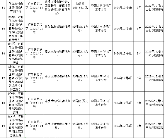 佛山农村商业银行被罚188.63万元:违反货币金银业务、国库业务、征信业务及反洗钱业务管理规定