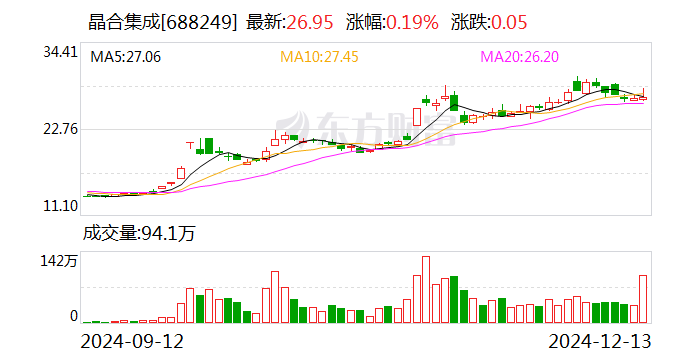 晶合集成:股东力晶创投拟询价转让公司1.50%股份