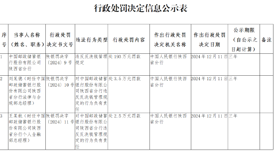 邮储银行陕西省分行被罚193万元:违反反洗钱管理规定