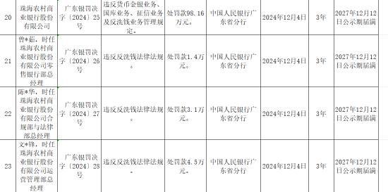 珠海农村商业银行被罚188.63万元:违反货币金银业务、国库业务、征信业务及反洗钱业务管理规定