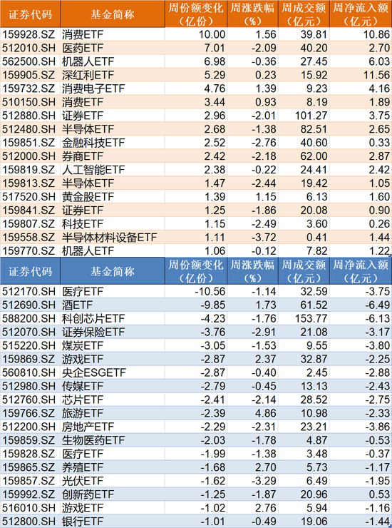调整就是机会!超260亿元资金借道ETF蜂拥进场,这两个板块更是被主力持续扫货