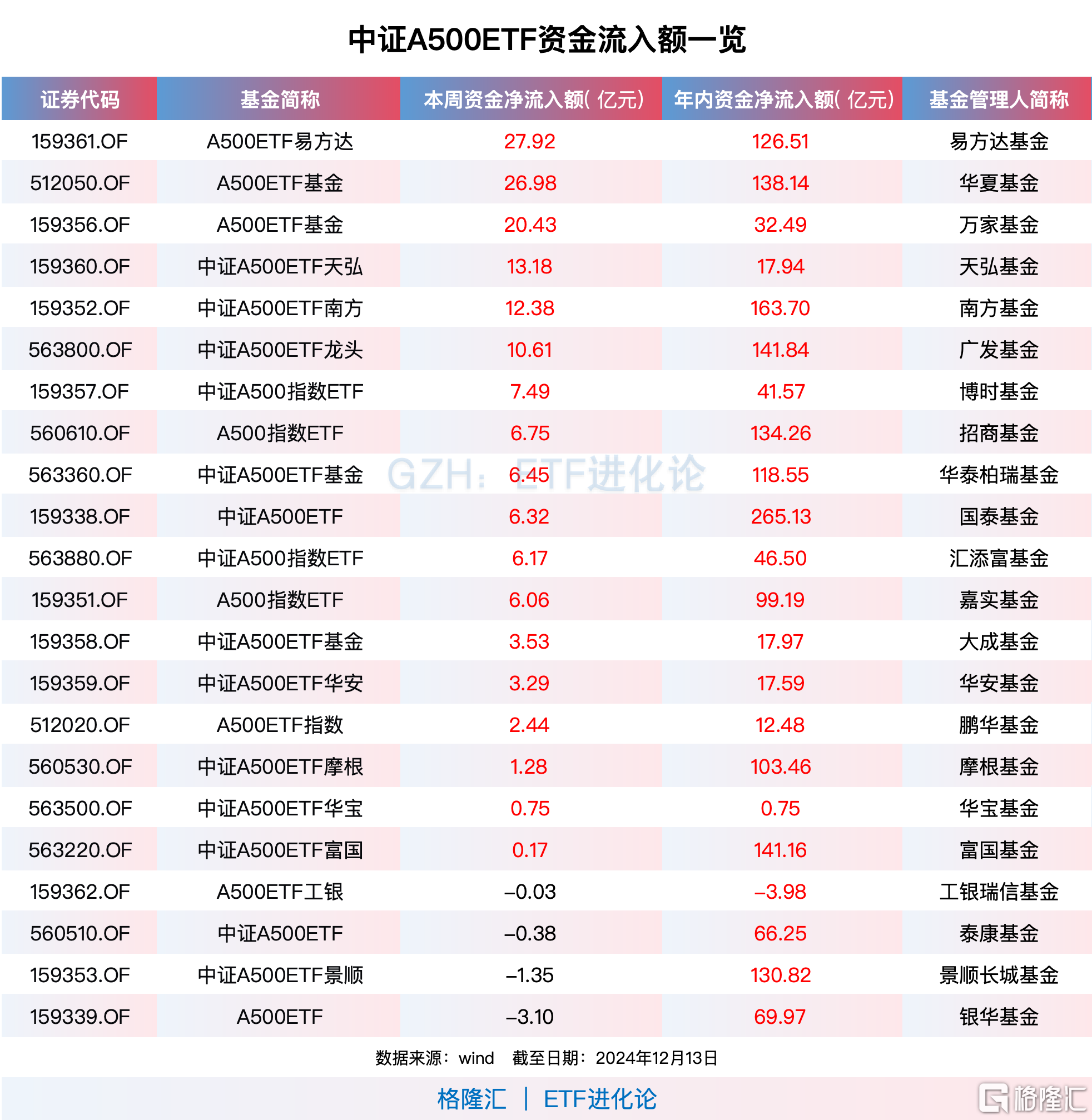 资金连续九周净买入中证A500ETF,A500ETF易方达、A500ETF基金本周“吸金”均超20亿元