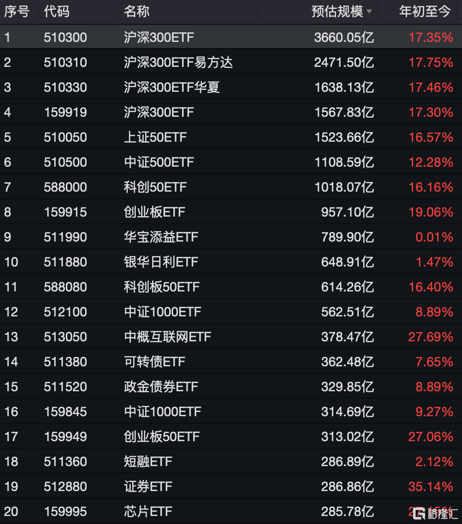 资金连续九周净买入中证A500ETF,A500ETF易方达、A500ETF基金本周“吸金”均超20亿元