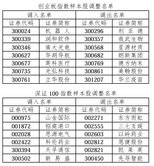 涉A股多只指数重大调整!即将实施