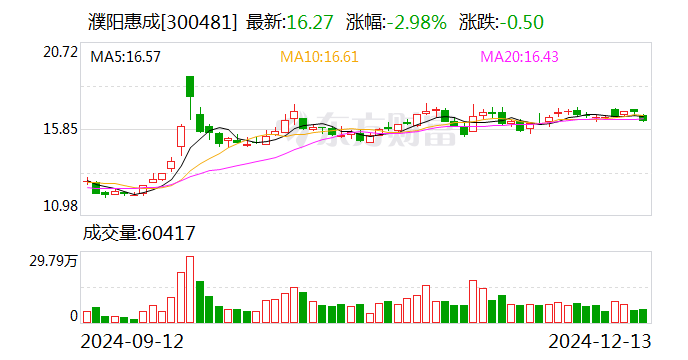 濮阳惠成:筹划收购濮阳联众的参股权