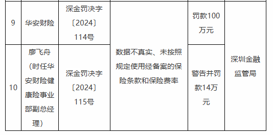 华安财险被罚100万元:数据不真实、未按照规定使用经备案的保险条款和保险费率