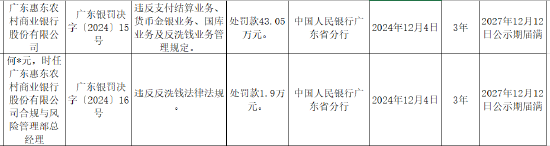 广东惠东农村商业银行被罚43.05万元:因违反支付结算业务、货币金银业务、国库业务及反洗钱业务管理规定