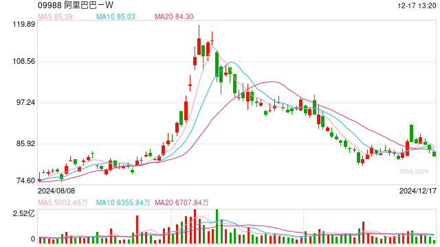 新零售战略告一段落,阿里作价74亿元全面“挥别”银泰